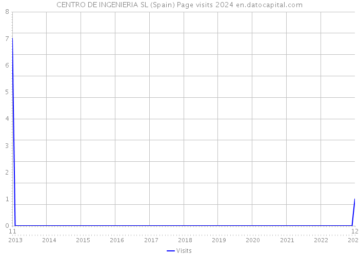 CENTRO DE INGENIERIA SL (Spain) Page visits 2024 