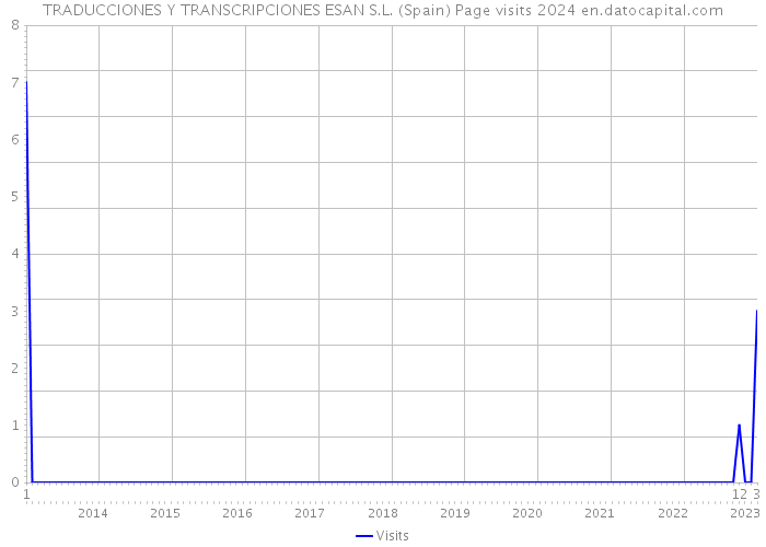 TRADUCCIONES Y TRANSCRIPCIONES ESAN S.L. (Spain) Page visits 2024 