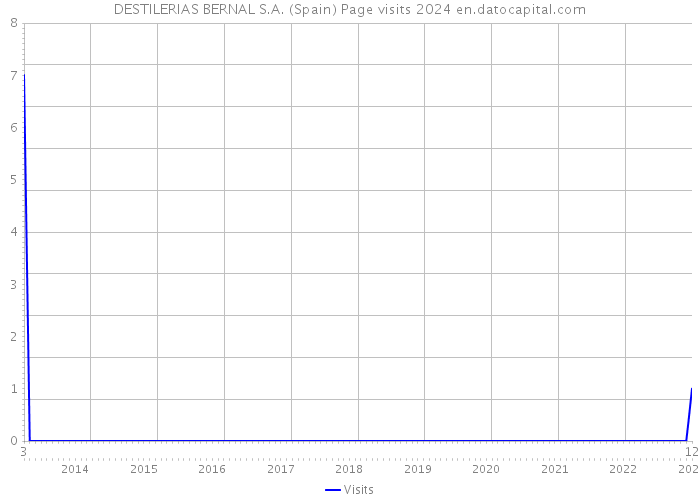 DESTILERIAS BERNAL S.A. (Spain) Page visits 2024 