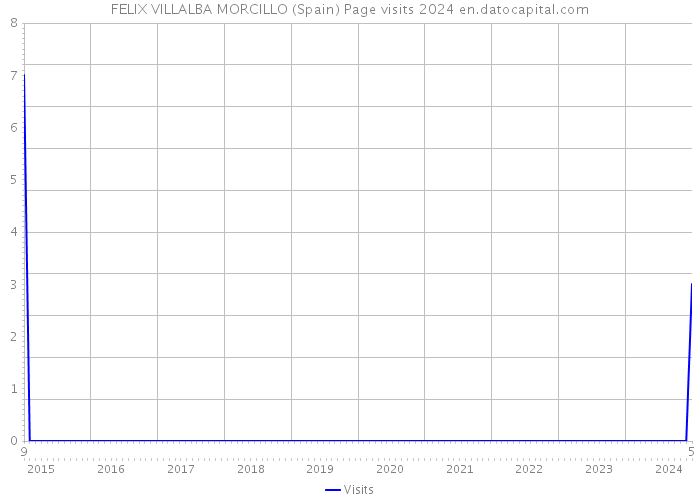 FELIX VILLALBA MORCILLO (Spain) Page visits 2024 