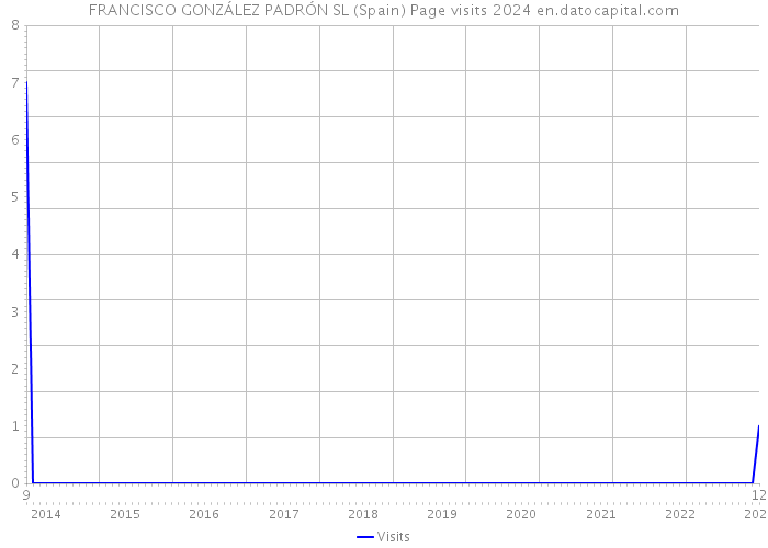 FRANCISCO GONZÁLEZ PADRÓN SL (Spain) Page visits 2024 