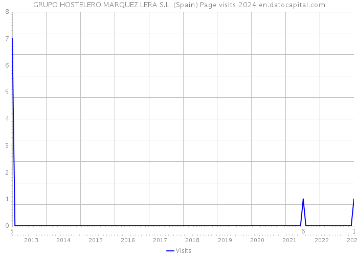 GRUPO HOSTELERO MARQUEZ LERA S.L. (Spain) Page visits 2024 