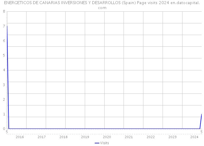 ENERGETICOS DE CANARIAS INVERSIONES Y DESARROLLOS (Spain) Page visits 2024 