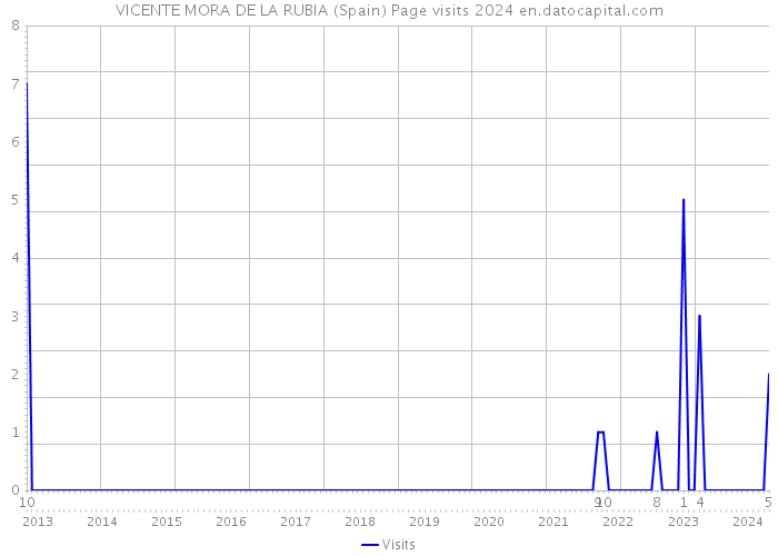 VICENTE MORA DE LA RUBIA (Spain) Page visits 2024 