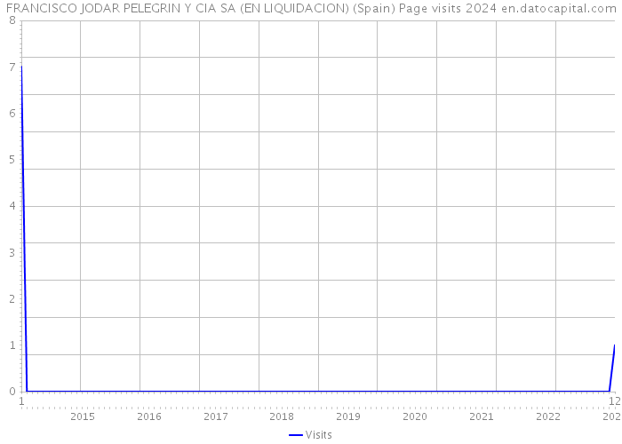 FRANCISCO JODAR PELEGRIN Y CIA SA (EN LIQUIDACION) (Spain) Page visits 2024 