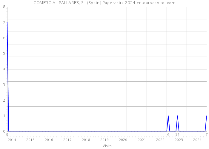 COMERCIAL PALLARES, SL (Spain) Page visits 2024 