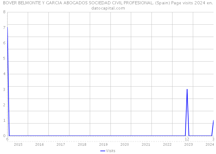 BOVER BELMONTE Y GARCIA ABOGADOS SOCIEDAD CIVIL PROFESIONAL. (Spain) Page visits 2024 