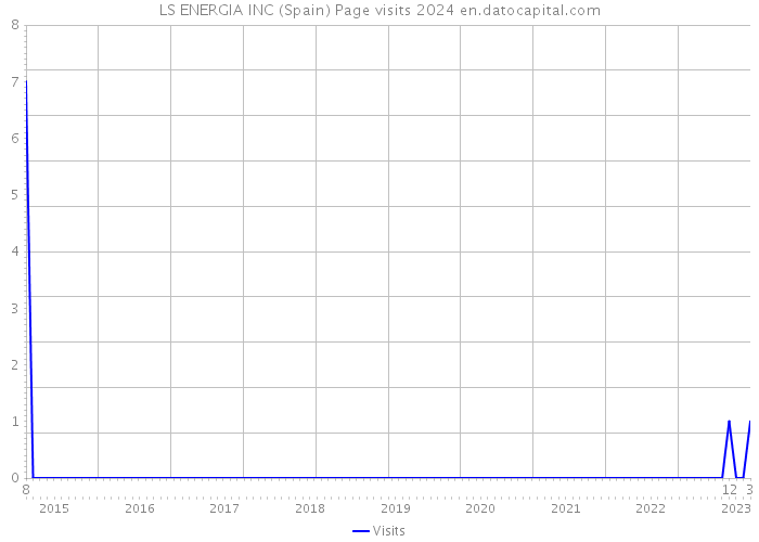 LS ENERGIA INC (Spain) Page visits 2024 