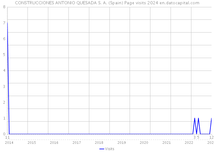 CONSTRUCCIONES ANTONIO QUESADA S. A. (Spain) Page visits 2024 