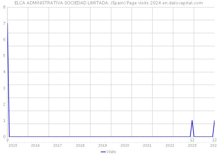 ELCA ADMINISTRATIVA SOCIEDAD LIMITADA. (Spain) Page visits 2024 