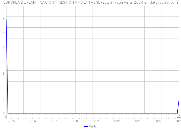 EUROPEA DE PLANIFICACION Y GESTION AMBIENTAL SL (Spain) Page visits 2024 
