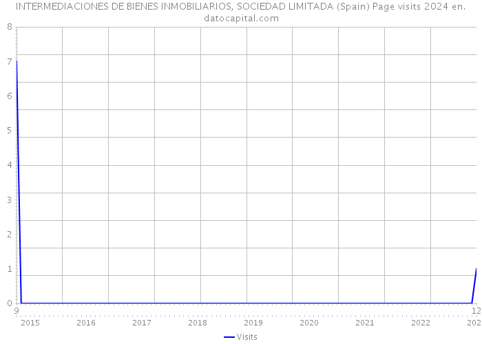 INTERMEDIACIONES DE BIENES INMOBILIARIOS, SOCIEDAD LIMITADA (Spain) Page visits 2024 
