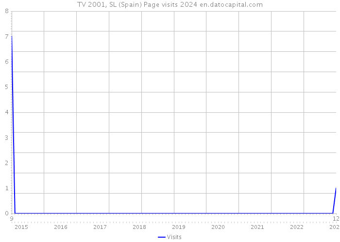 TV 2001, SL (Spain) Page visits 2024 