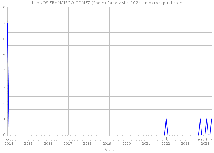 LLANOS FRANCISCO GOMEZ (Spain) Page visits 2024 