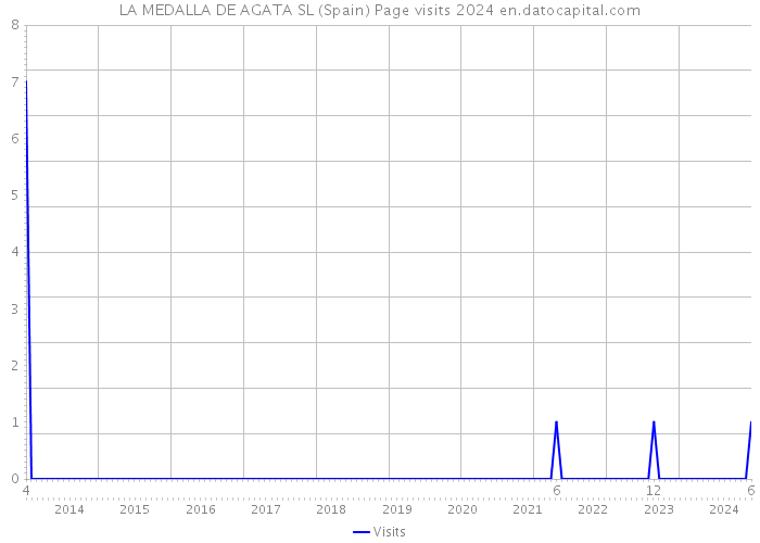 LA MEDALLA DE AGATA SL (Spain) Page visits 2024 