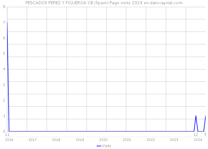 PESCADOS PEREZ Y FIGUEROA CB (Spain) Page visits 2024 
