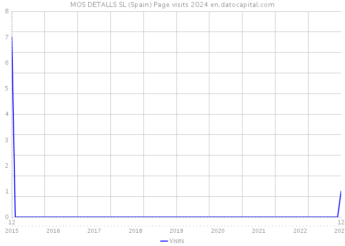 MOS DETALLS SL (Spain) Page visits 2024 