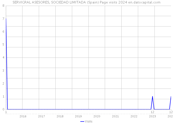SERVIGRAL ASESORES, SOCIEDAD LIMITADA (Spain) Page visits 2024 