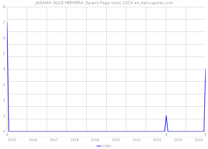 JARAMA SILKE HERRERA (Spain) Page visits 2024 