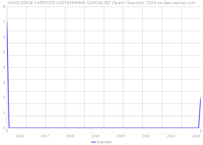NUNO JORGE CARDIGOS CASTANHINHA GONCALVEZ (Spain) Searches 2024 