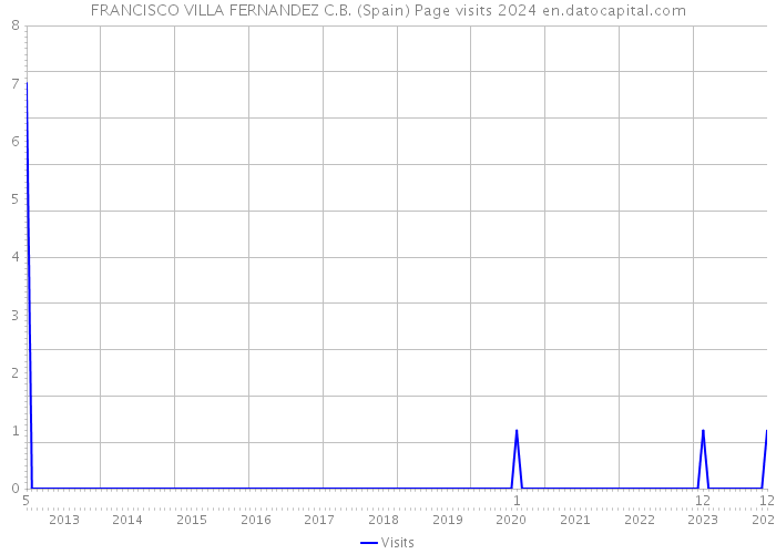 FRANCISCO VILLA FERNANDEZ C.B. (Spain) Page visits 2024 