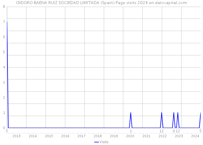 ISIDORO BAENA RUIZ SOCIEDAD LIMITADA (Spain) Page visits 2024 