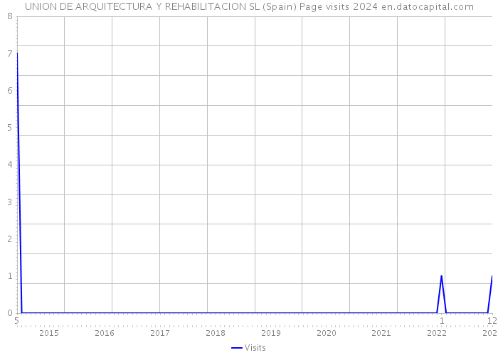 UNION DE ARQUITECTURA Y REHABILITACION SL (Spain) Page visits 2024 