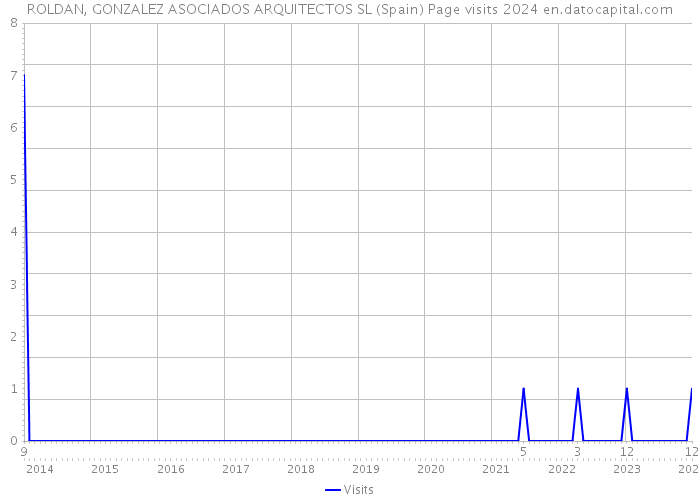 ROLDAN, GONZALEZ ASOCIADOS ARQUITECTOS SL (Spain) Page visits 2024 