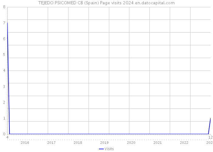 TEJEDO PSICOMED CB (Spain) Page visits 2024 