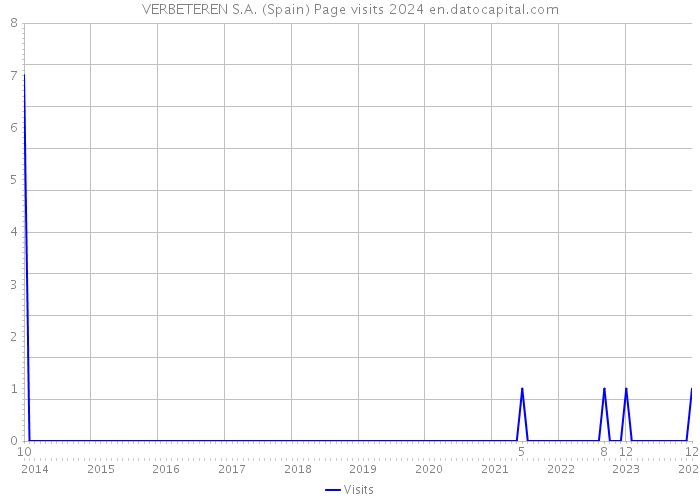 VERBETEREN S.A. (Spain) Page visits 2024 