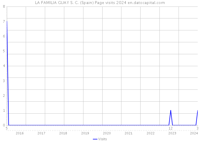 LA FAMILIA GUAY S. C. (Spain) Page visits 2024 