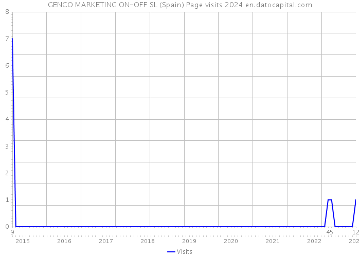 GENCO MARKETING ON-OFF SL (Spain) Page visits 2024 