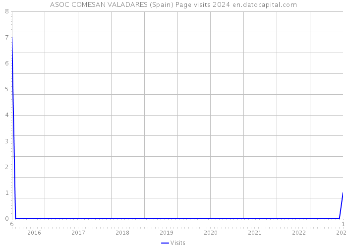ASOC COMESAN VALADARES (Spain) Page visits 2024 