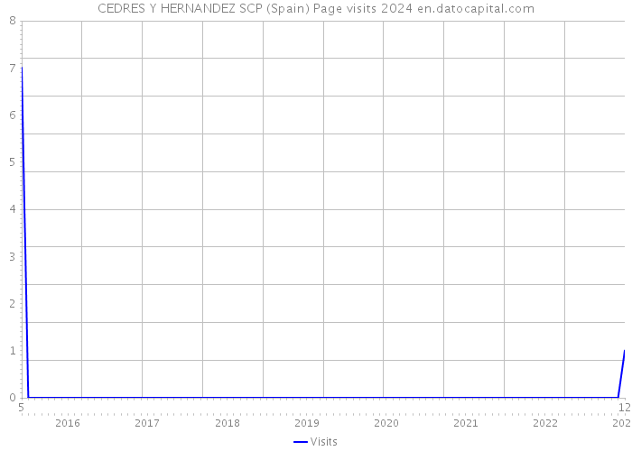 CEDRES Y HERNANDEZ SCP (Spain) Page visits 2024 