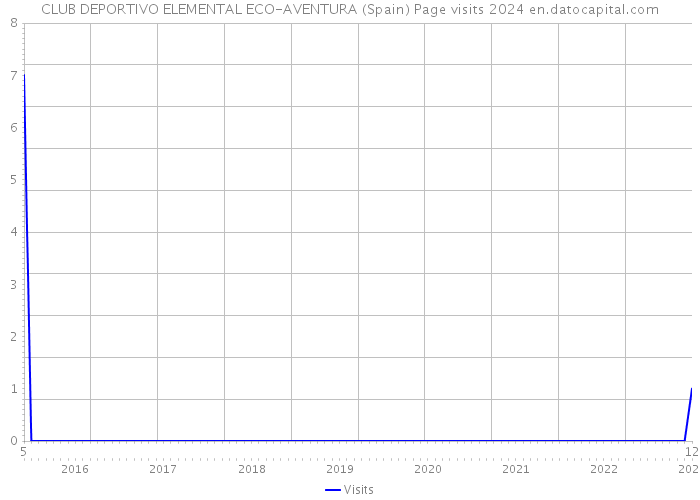 CLUB DEPORTIVO ELEMENTAL ECO-AVENTURA (Spain) Page visits 2024 