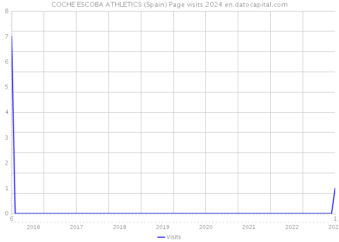 COCHE ESCOBA ATHLETICS (Spain) Page visits 2024 