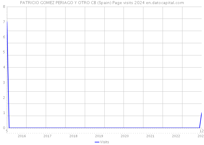 PATRICIO GOMEZ PERIAGO Y OTRO CB (Spain) Page visits 2024 