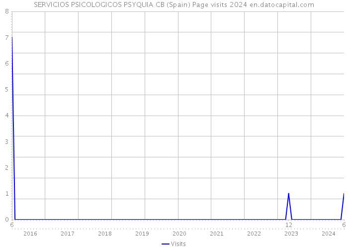SERVICIOS PSICOLOGICOS PSYQUIA CB (Spain) Page visits 2024 