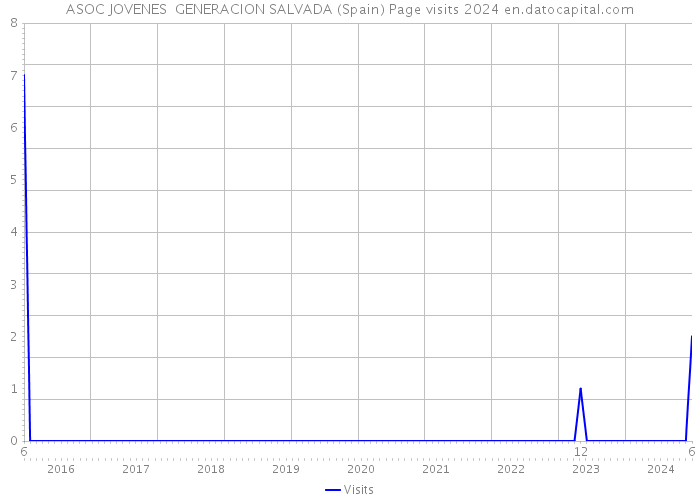 ASOC JOVENES GENERACION SALVADA (Spain) Page visits 2024 