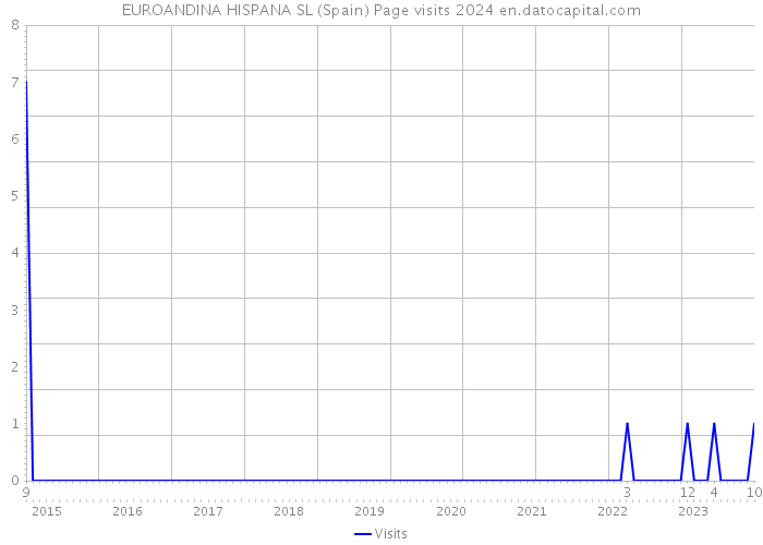 EUROANDINA HISPANA SL (Spain) Page visits 2024 