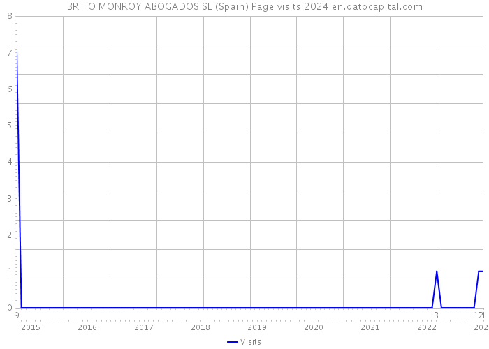 BRITO MONROY ABOGADOS SL (Spain) Page visits 2024 