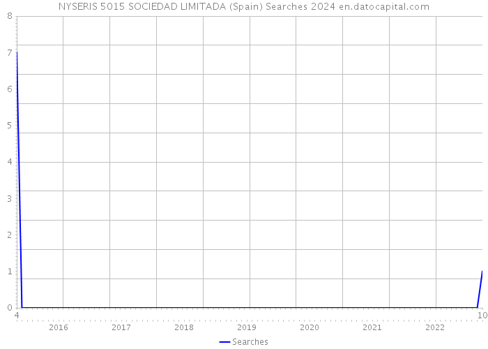 NYSERIS 5015 SOCIEDAD LIMITADA (Spain) Searches 2024 
