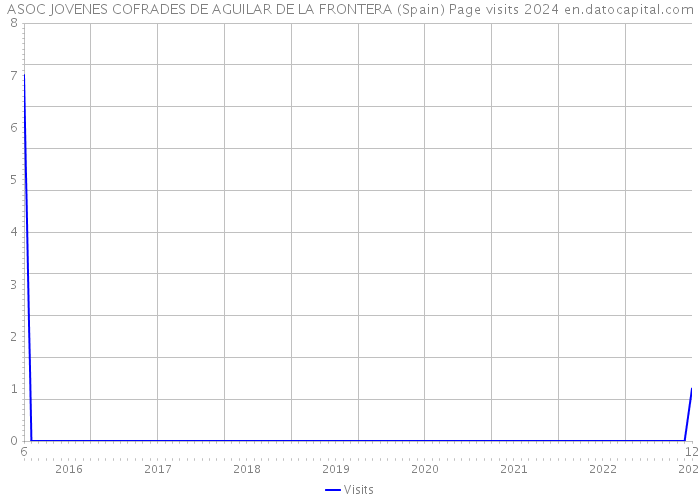 ASOC JOVENES COFRADES DE AGUILAR DE LA FRONTERA (Spain) Page visits 2024 