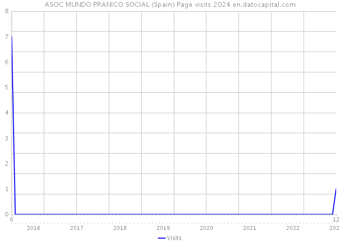 ASOC MUNDO PRANICO SOCIAL (Spain) Page visits 2024 