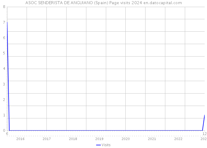 ASOC SENDERISTA DE ANGUIANO (Spain) Page visits 2024 