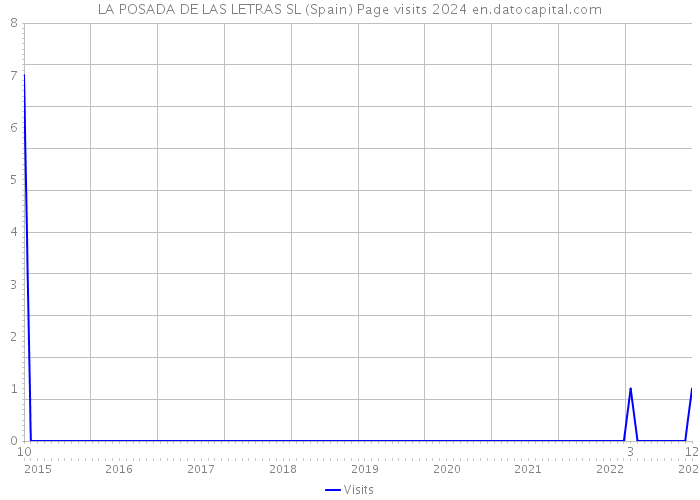 LA POSADA DE LAS LETRAS SL (Spain) Page visits 2024 