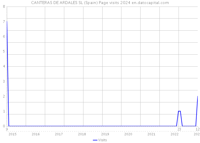 CANTERAS DE ARDALES SL (Spain) Page visits 2024 