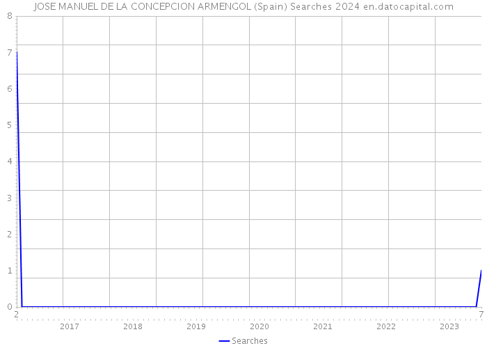 JOSE MANUEL DE LA CONCEPCION ARMENGOL (Spain) Searches 2024 