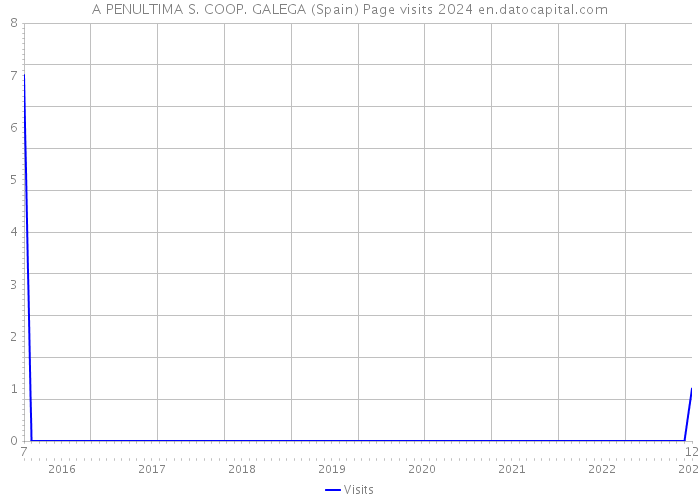 A PENULTIMA S. COOP. GALEGA (Spain) Page visits 2024 