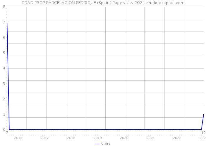 CDAD PROP PARCELACION PEDRIQUE (Spain) Page visits 2024 
